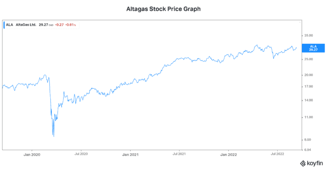 Altagas stock