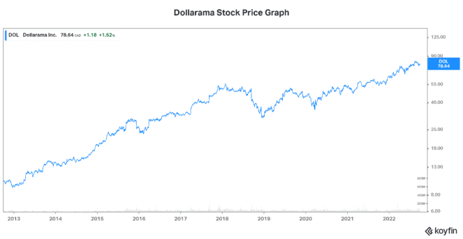 Dollarama stock price