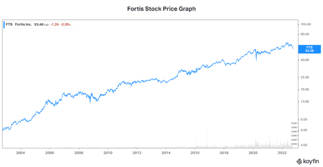 Recession Fortis stock