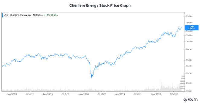 Stock to buy Cheniere Energy stock LNG