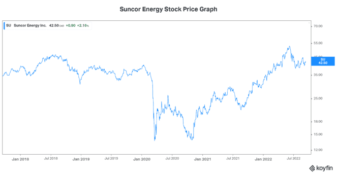 Suncor Energy stock