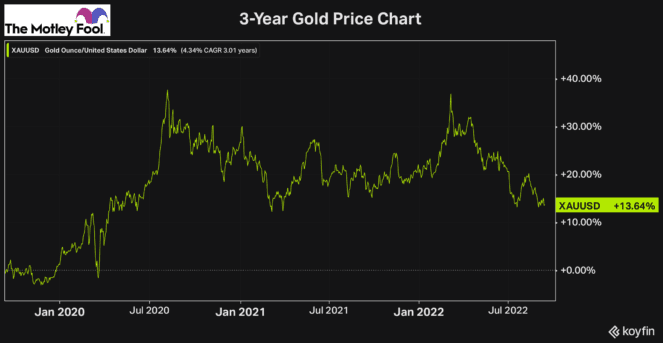 B2Gold stock price