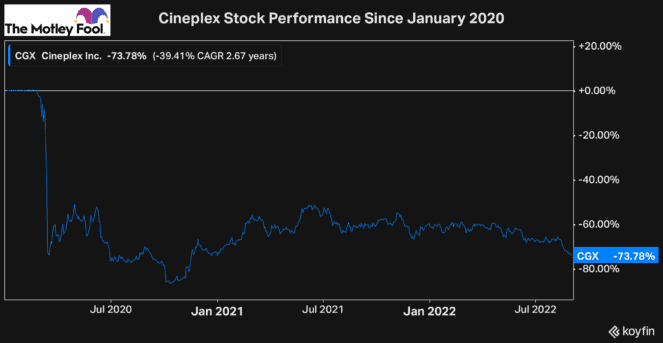 Cineplex stock