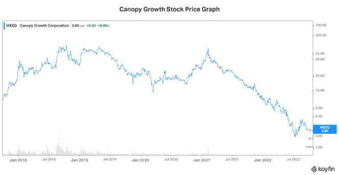 Canopy Growth stock Weed stock