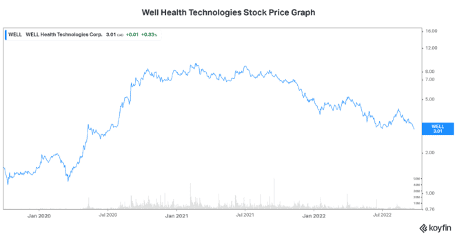 Well Health stock