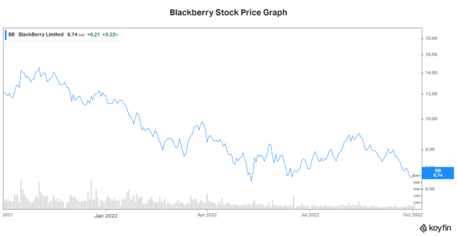 Blackberry stock price BB stock