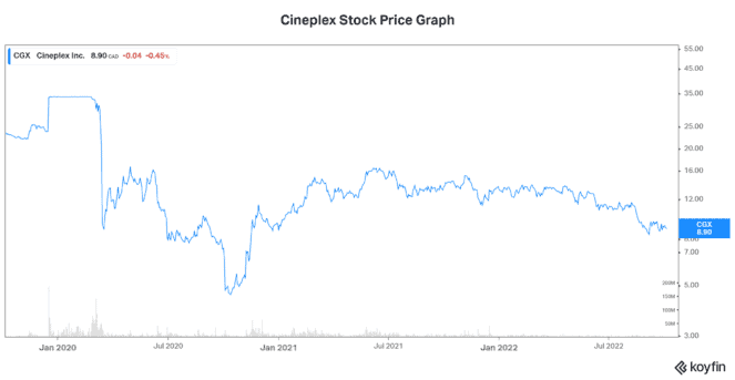Cineplex stock price cgx stock