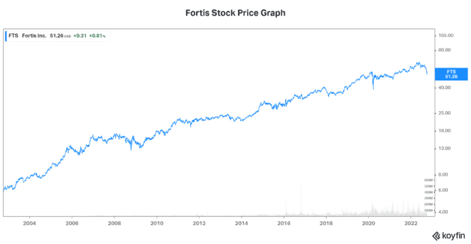Fortis stock