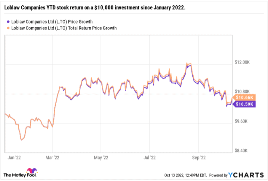 Loblaw Companies (TSX:L) stock has grown a $10,000 investment to ore than $10,600 so far this year.