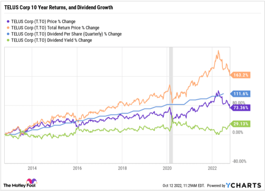 TELUS stock's 73% capital gain boosted to a 163% total return after 111% dividend growth over 10 years 2012-2022 YTD.