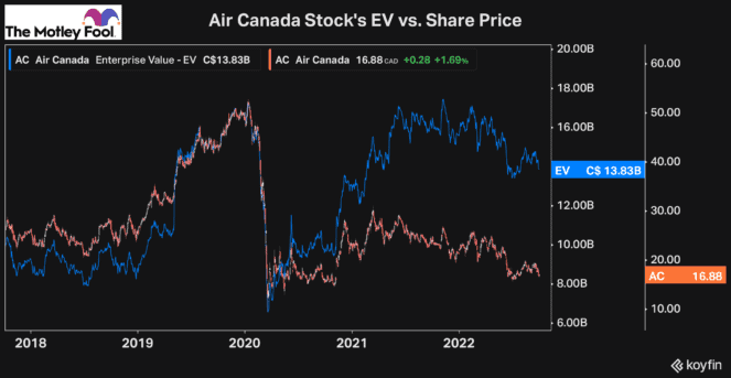 Air canada stock