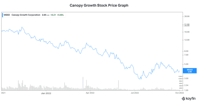 Canopy Growth stock price weed stock