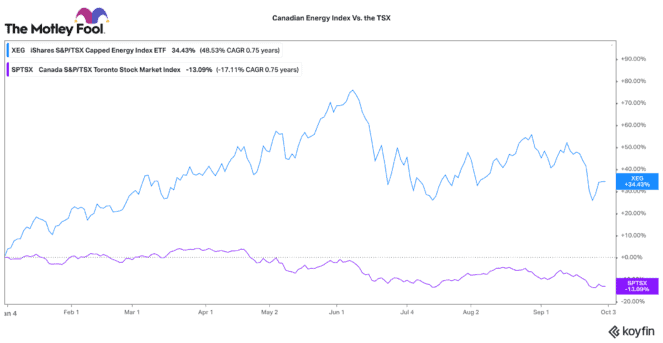 Canadian energy stocks vs. the TSX