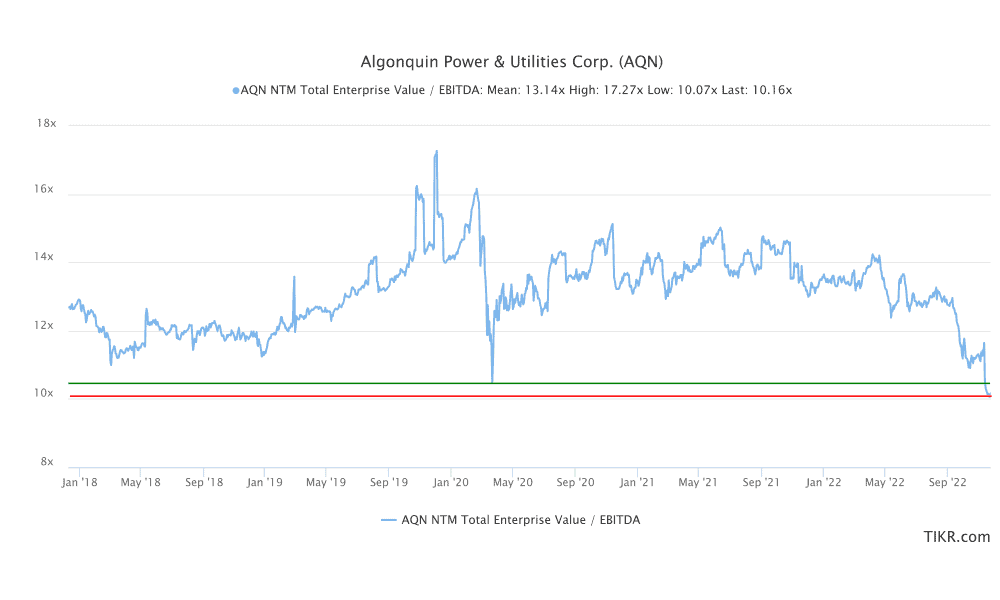 Algonquin Power and Utilities (AQN) stock's NTM EV to EBITDA multiple of 10.16 falls below COVID-19 crash lows of 10.48.