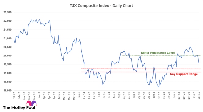 TSX Today Chart