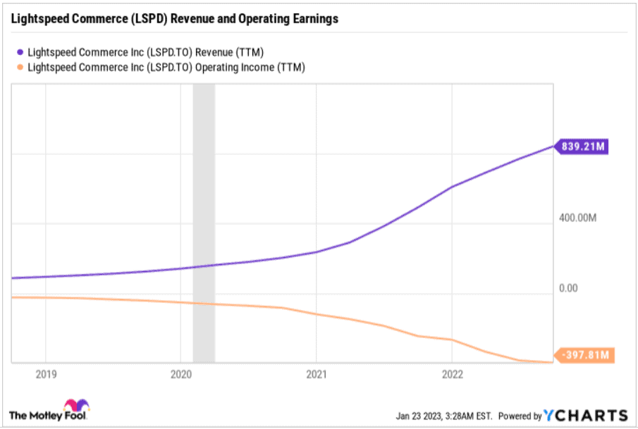 Lightspeed Commerce Revenue and Operating Income, Trailing Twelve Months (TTM), 2019-September 2022.