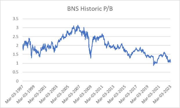 Scotia's historic P/B ratios make the stock look attractive today.