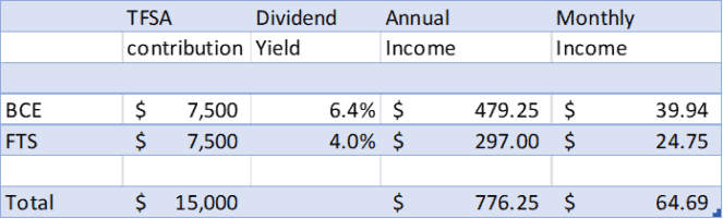 TFSA contribution limit bce stock