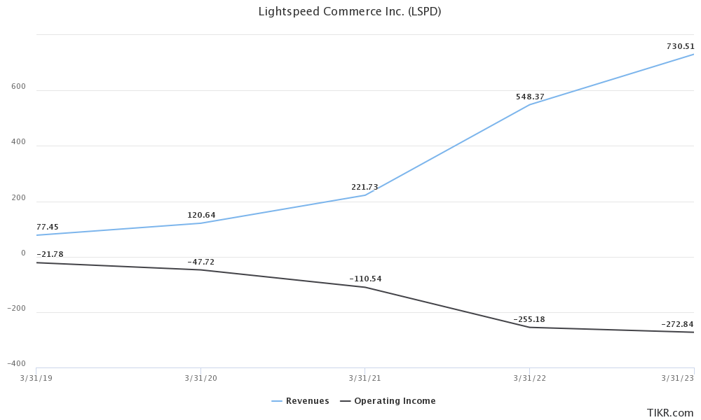 Lightspeed Annual Revenue and Operating Earnings 2019-2023