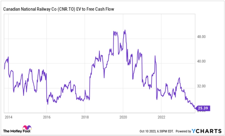CN Rail stock's EV/FCF multiple at decade lows.