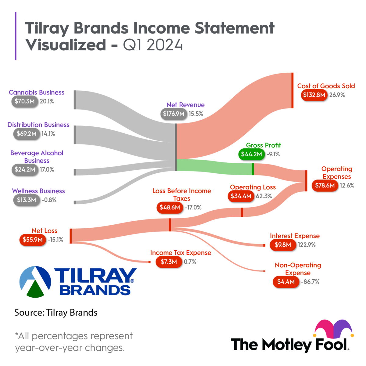 Is Tilray Stock a Buy Today? The Motley Fool Canada