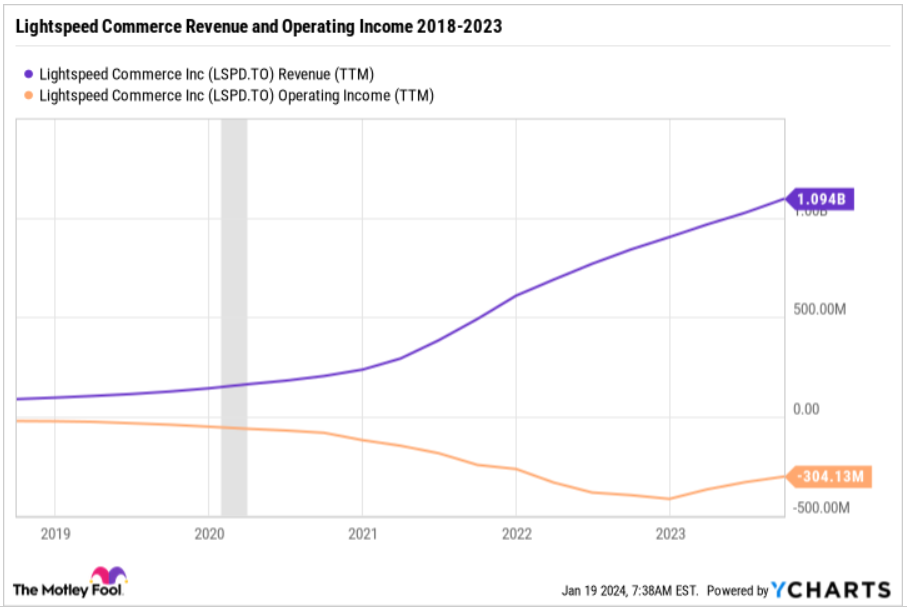 Lightspeed Commerce Revenue and Operating earnings 2018-2023