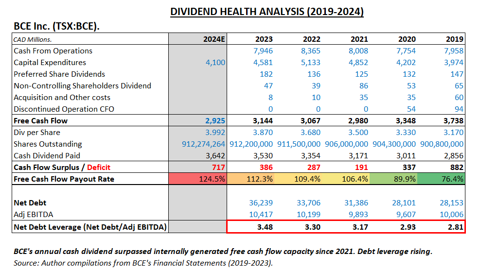 BCE dividend analysis. Free cash flow payout rate of 124.5% for 2024 isn't sustainable.