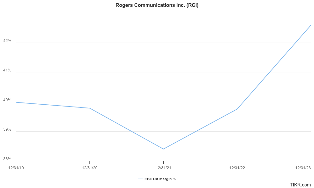 Rogers Communications EBITDA margins 2019-2023