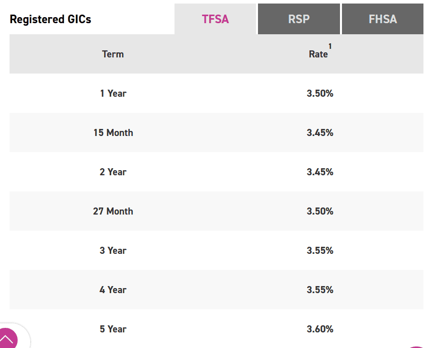 Build a Canadian Fixed-Income Fortress With Bond ETFs and GICs | The ...