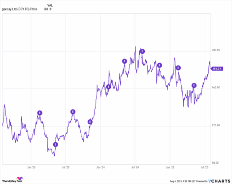 goeasy stock's movement over time, shown with earnings dates on the chart