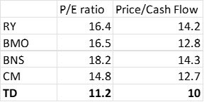 bank stocks, td bank stock, td bank tsx, Toronto Dominion bank stock